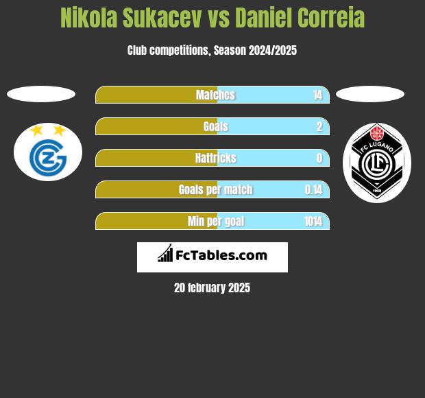 Nikola Sukacev vs Daniel Correia h2h player stats