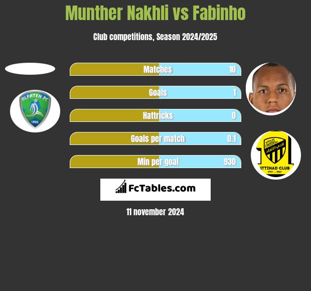 Munther Nakhli vs Fabinho h2h player stats