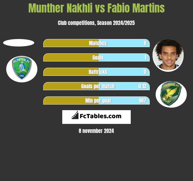 Munther Nakhli vs Fabio Martins h2h player stats