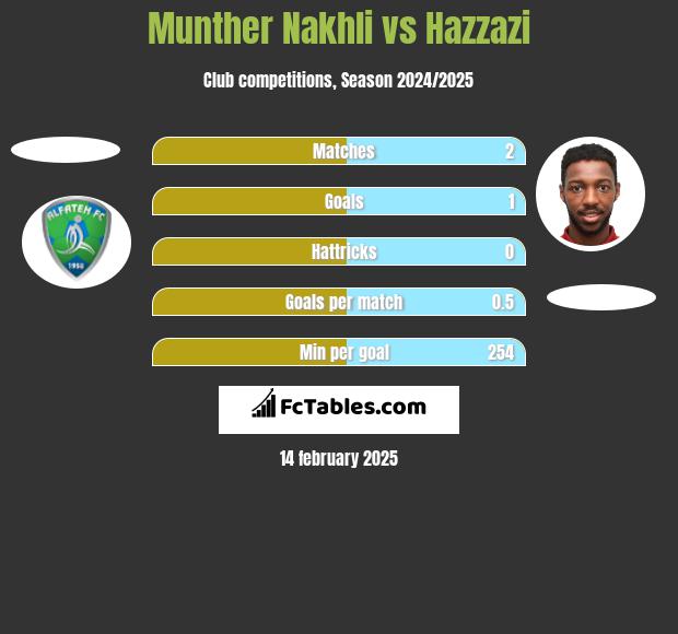 Munther Nakhli vs Hazzazi h2h player stats