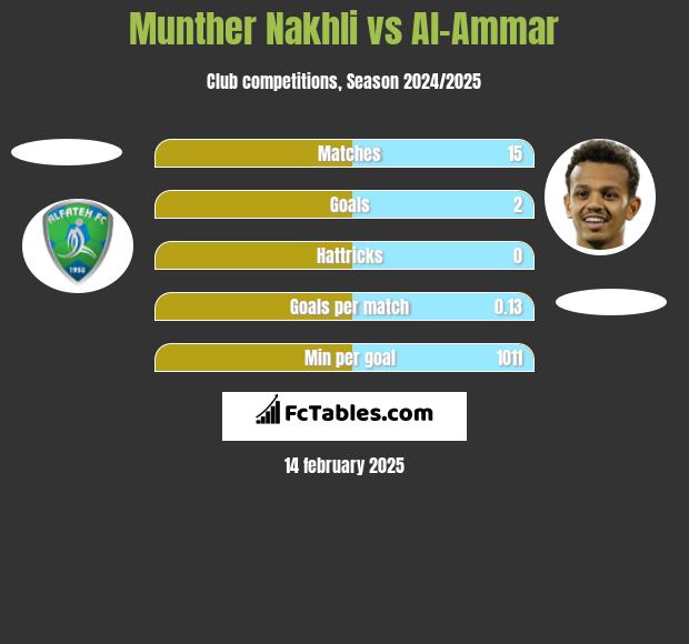 Munther Nakhli vs Al-Ammar h2h player stats