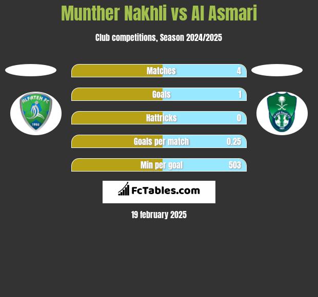 Munther Nakhli vs Al Asmari h2h player stats