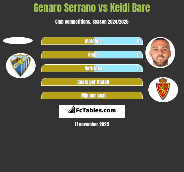 Genaro Serrano vs Keidi Bare h2h player stats