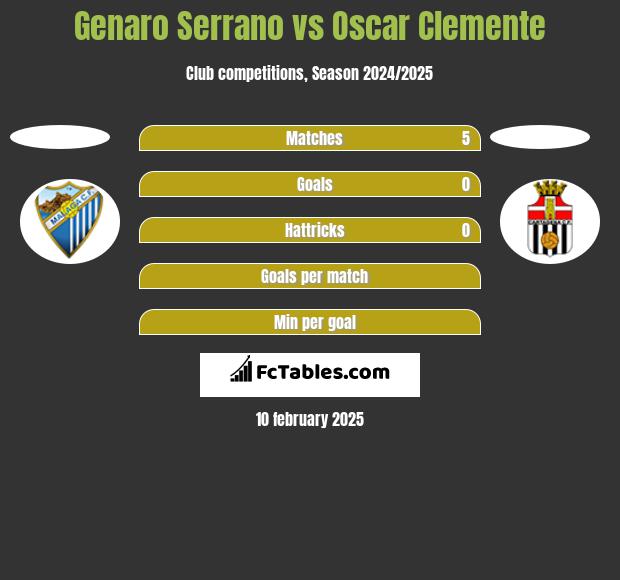 Genaro Serrano vs Oscar Clemente h2h player stats