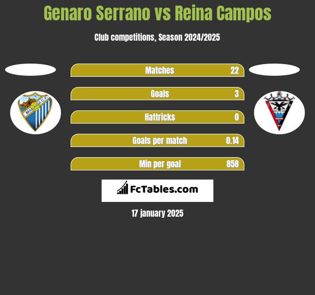 Genaro Serrano vs Reina Campos h2h player stats