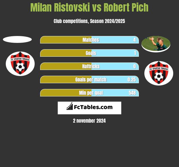 Milan Ristovski vs Robert Pich h2h player stats