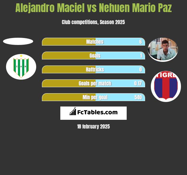 Alejandro Maciel vs Nehuen Mario Paz h2h player stats