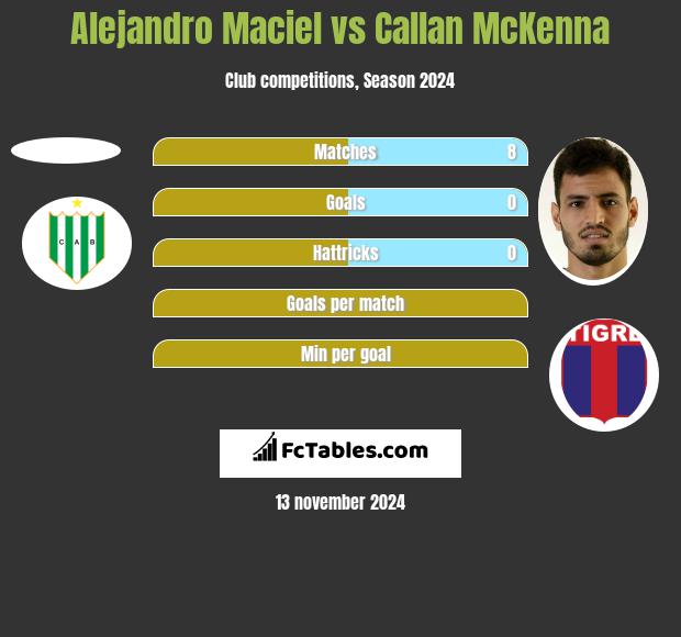 Alejandro Maciel vs Callan McKenna h2h player stats