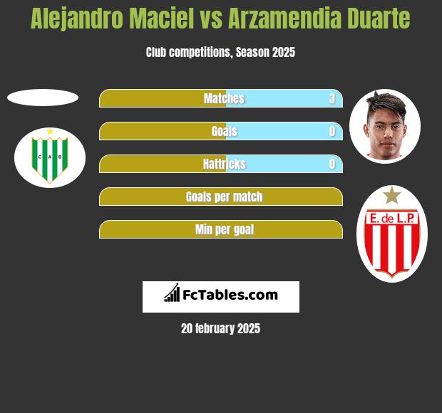 Alejandro Maciel vs Arzamendia Duarte h2h player stats