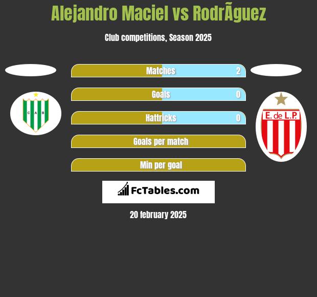 Alejandro Maciel vs RodrÃ­guez h2h player stats