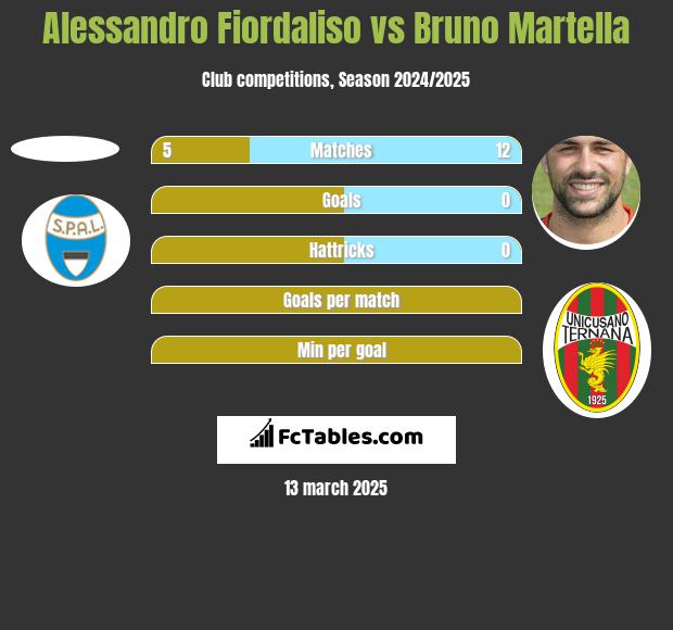 Alessandro Fiordaliso vs Bruno Martella h2h player stats