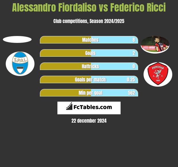 Alessandro Fiordaliso vs Federico Ricci h2h player stats