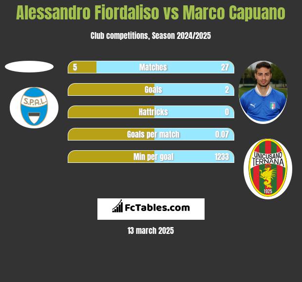 Alessandro Fiordaliso vs Marco Capuano h2h player stats