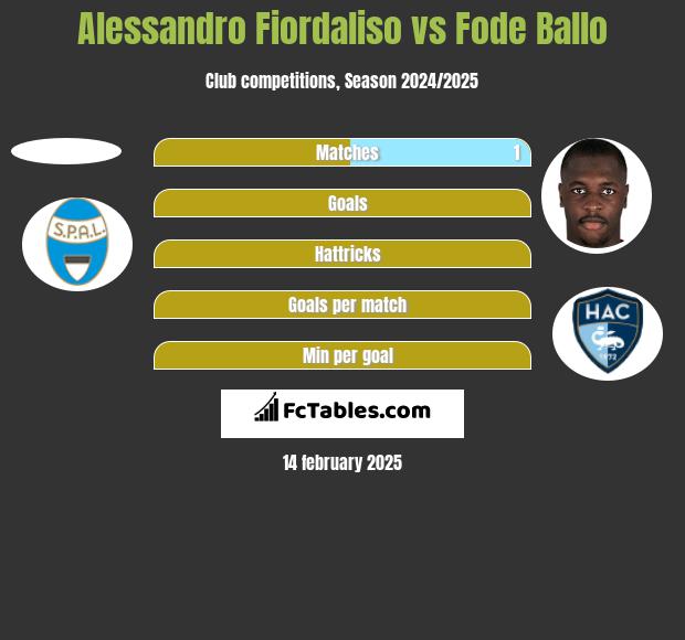 Alessandro Fiordaliso vs Fode Ballo h2h player stats