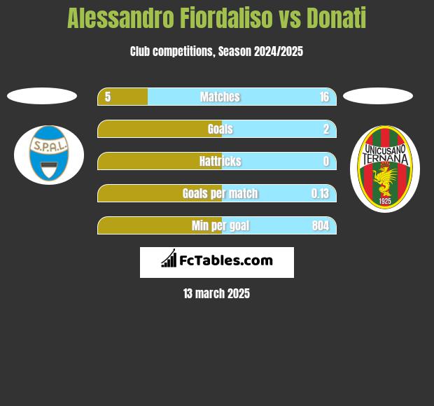 Alessandro Fiordaliso vs Donati h2h player stats