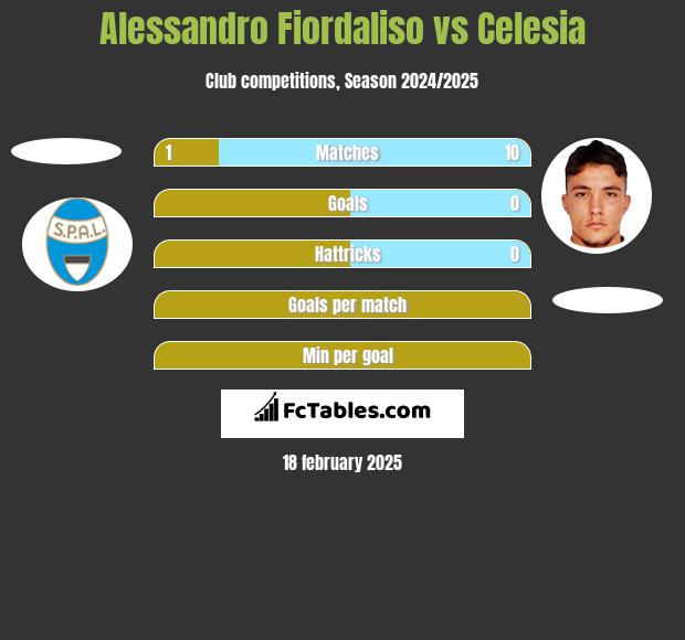 Alessandro Fiordaliso vs Celesia h2h player stats