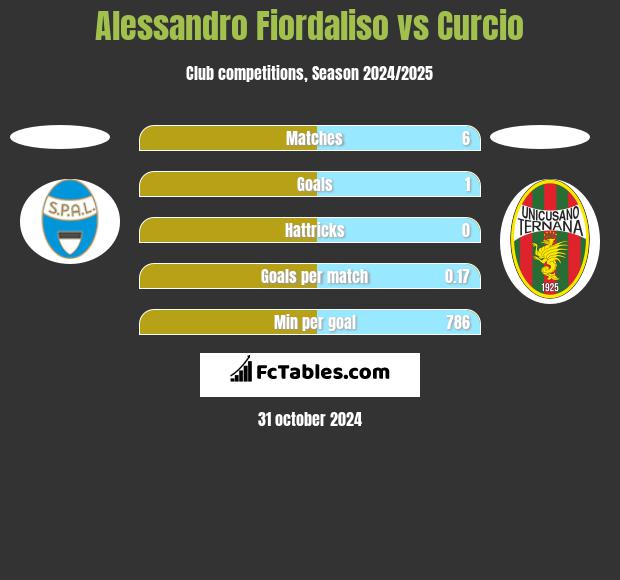 Alessandro Fiordaliso vs Curcio h2h player stats