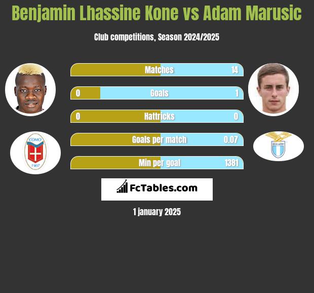 Benjamin Lhassine Kone vs Adam Marusic h2h player stats