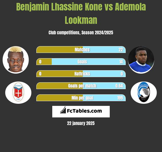 Benjamin Lhassine Kone vs Ademola Lookman h2h player stats