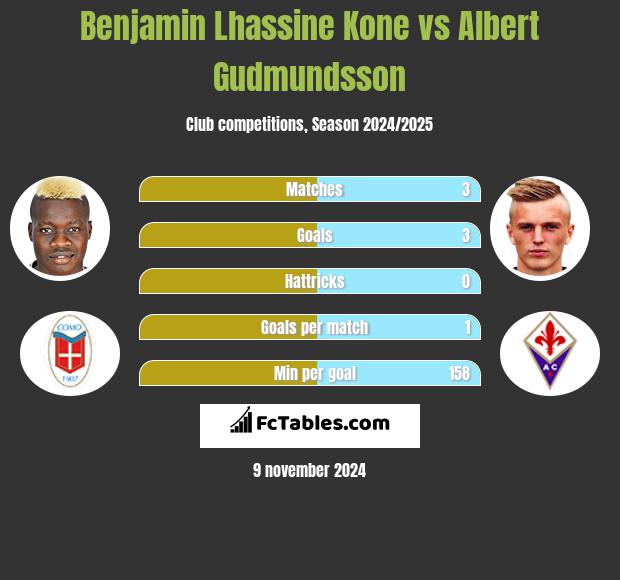 Benjamin Lhassine Kone vs Albert Gudmundsson h2h player stats