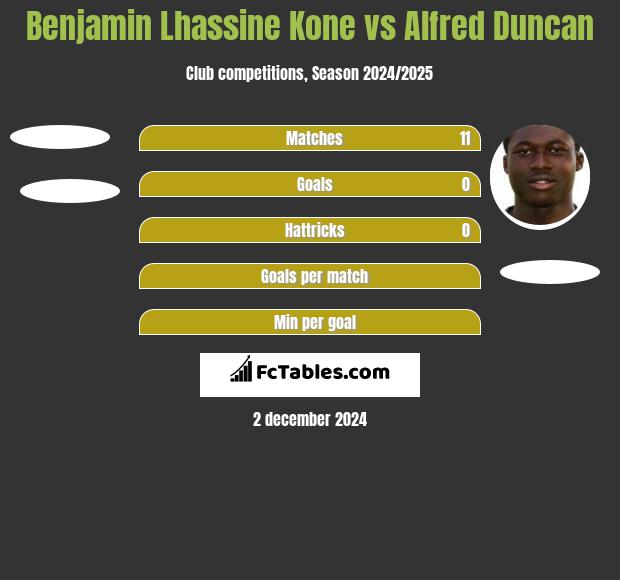 Benjamin Lhassine Kone vs Alfred Duncan h2h player stats