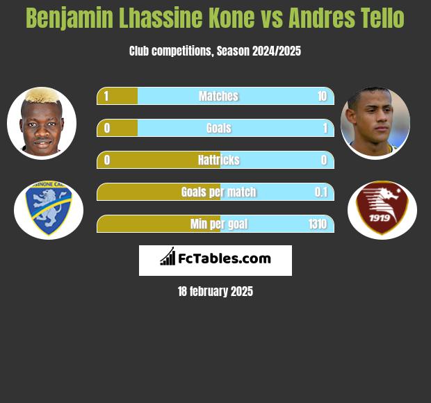 Benjamin Lhassine Kone vs Andres Tello h2h player stats