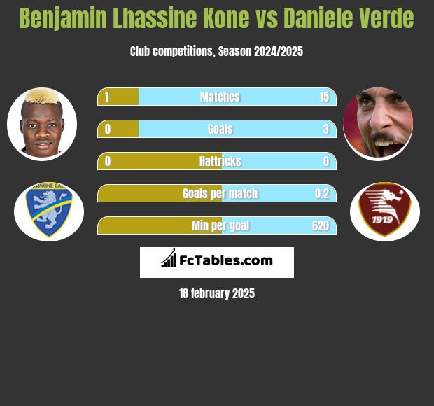 Benjamin Lhassine Kone vs Daniele Verde h2h player stats