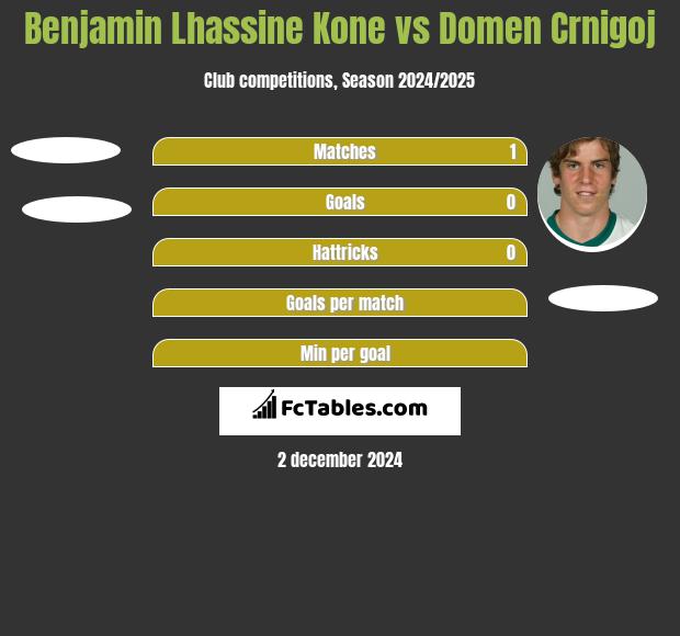 Benjamin Lhassine Kone vs Domen Crnigoj h2h player stats