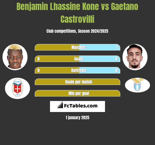 Benjamin Lhassine Kone vs Gaetano Castrovilli h2h player stats