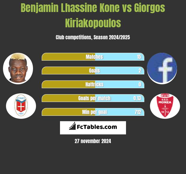 Benjamin Lhassine Kone vs Giorgos Kiriakopoulos h2h player stats