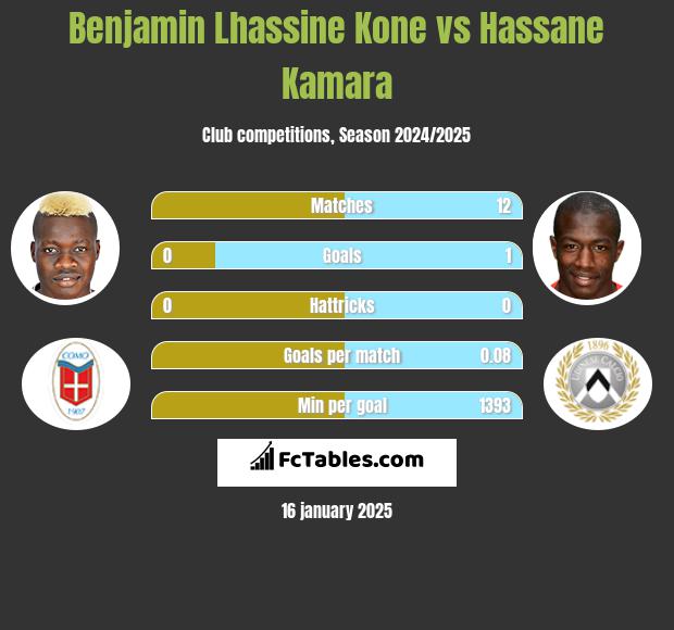 Benjamin Lhassine Kone vs Hassane Kamara h2h player stats