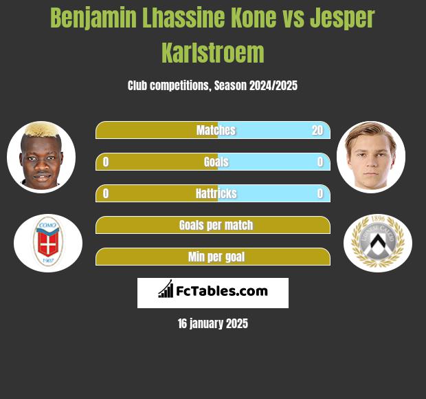 Benjamin Lhassine Kone vs Jesper Karlstroem h2h player stats