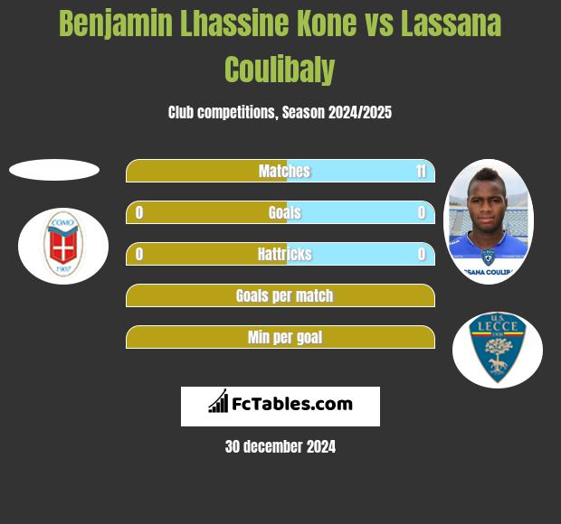 Benjamin Lhassine Kone vs Lassana Coulibaly h2h player stats