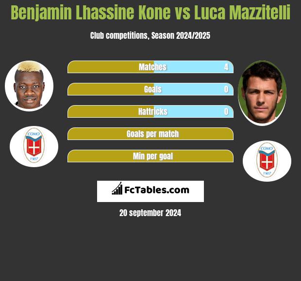 Benjamin Lhassine Kone vs Luca Mazzitelli h2h player stats