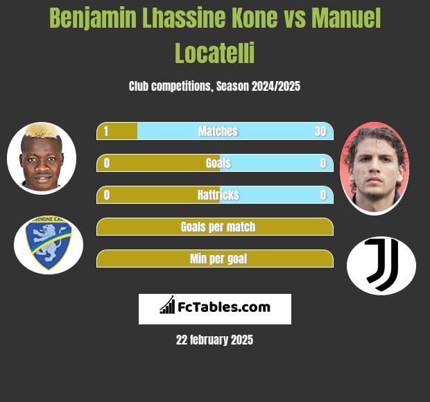 Benjamin Lhassine Kone vs Manuel Locatelli h2h player stats