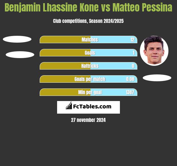 Benjamin Lhassine Kone vs Matteo Pessina h2h player stats