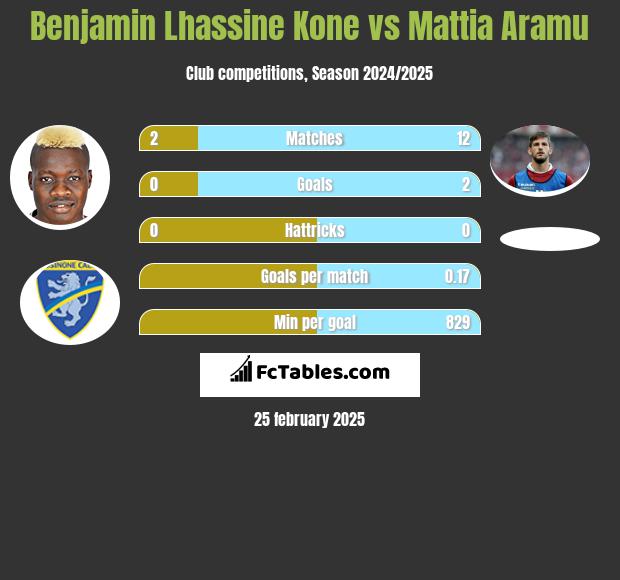 Benjamin Lhassine Kone vs Mattia Aramu h2h player stats