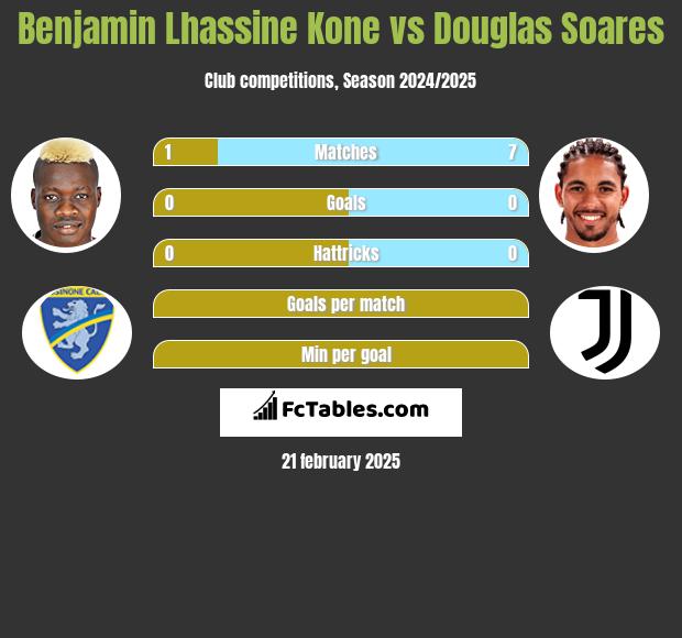 Benjamin Lhassine Kone vs Douglas Soares h2h player stats