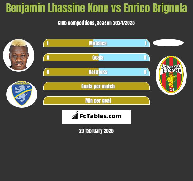 Benjamin Lhassine Kone vs Enrico Brignola h2h player stats