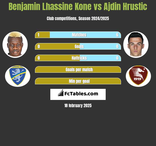 Benjamin Lhassine Kone vs Ajdin Hrustic h2h player stats