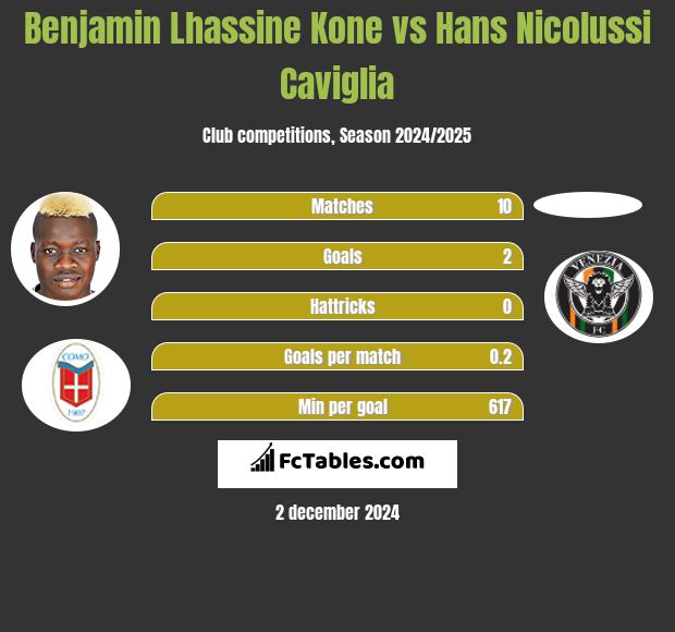 Benjamin Lhassine Kone vs Hans Nicolussi Caviglia h2h player stats