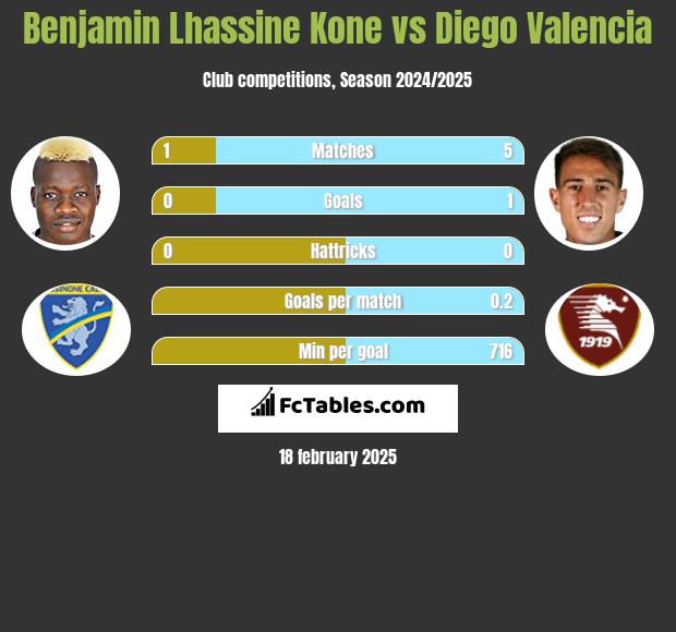 Benjamin Lhassine Kone vs Diego Valencia h2h player stats