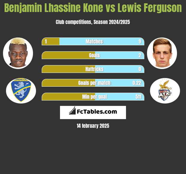 Benjamin Lhassine Kone vs Lewis Ferguson h2h player stats