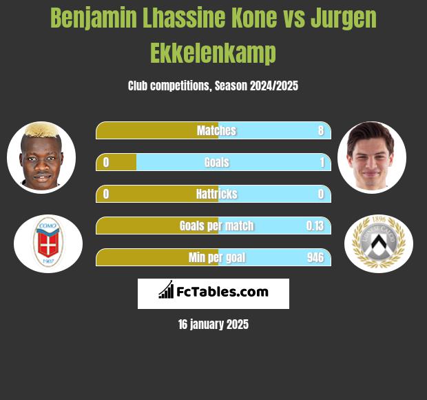 Benjamin Lhassine Kone vs Jurgen Ekkelenkamp h2h player stats