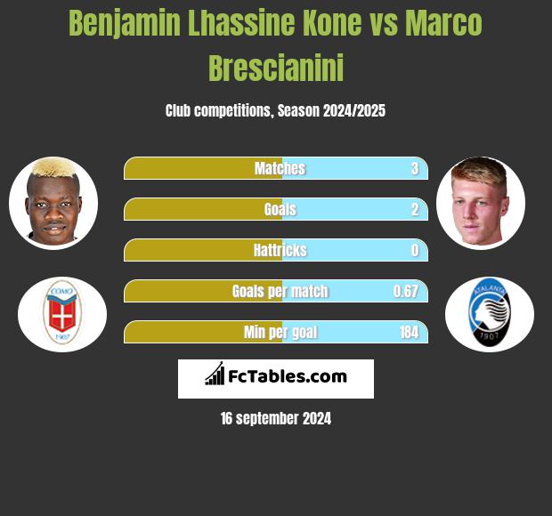 Benjamin Lhassine Kone vs Marco Brescianini h2h player stats