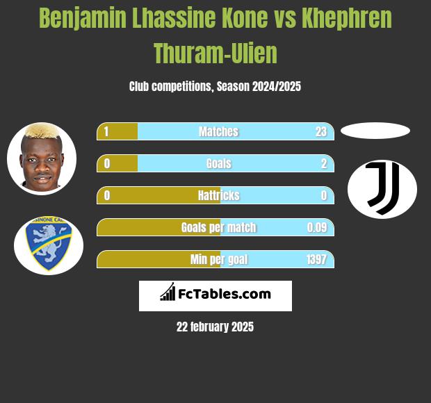 Benjamin Lhassine Kone vs Khephren Thuram-Ulien h2h player stats