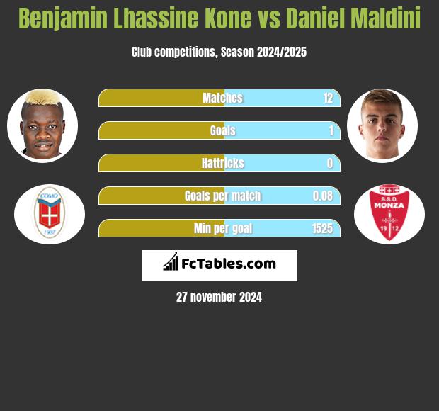 Benjamin Lhassine Kone vs Daniel Maldini h2h player stats