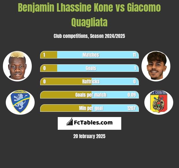 Benjamin Lhassine Kone vs Giacomo Quagliata h2h player stats