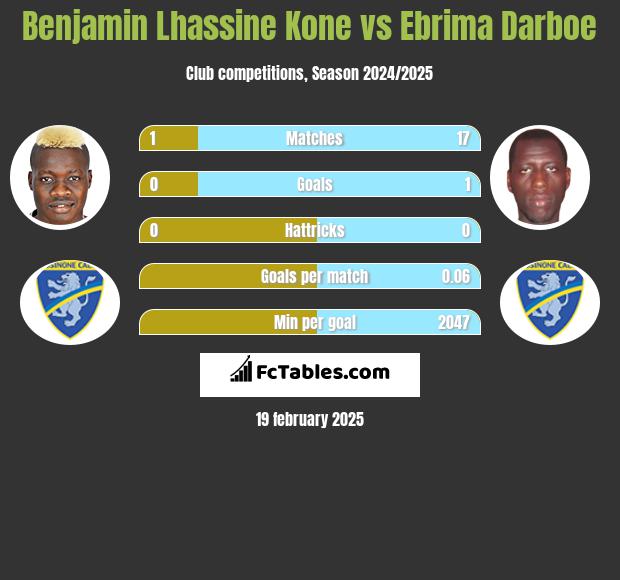 Benjamin Lhassine Kone vs Ebrima Darboe h2h player stats