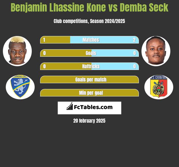 Benjamin Lhassine Kone vs Demba Seck h2h player stats